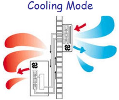 Cooling mode - Single Split (Air Conditioning)