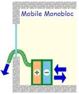 Mobile Monobloc